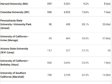 全美录取率最低的商学院TOP10