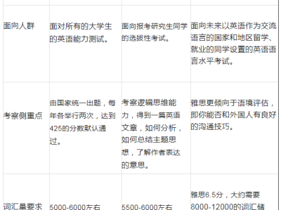 出分啦!四六级、考研英语和雅思6.5相比,到底哪个更难考?