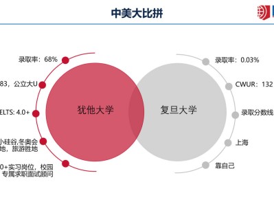 美国留学:在美国上外交学院有95%的求职成功率?