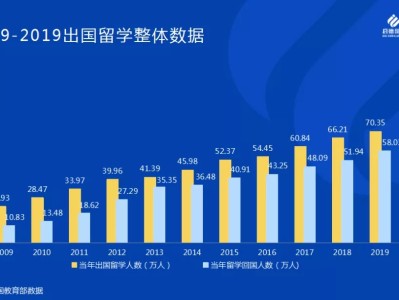 商科留学哪个专业是同学们的“心头好”?