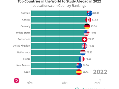 启德长沙|【加拿大】去排名Top2最佳留学国家读书,看看你够格吗？