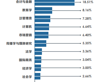 英国留学什么专业好?英国留学本硕选择最多的专业是哪些?
