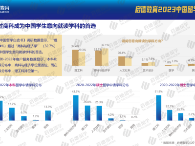 启德教育2023中国留学白皮书： 经济学与计算机分列本硕十大专业之首，985院校硕士留学理工科高于商科