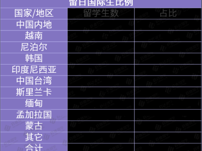 日本留学之最值钱的6大王牌专业,薪资高又好就业,谁能不爱呢?
