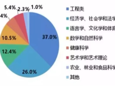 德国热门商科专业都有哪些以及它的优势