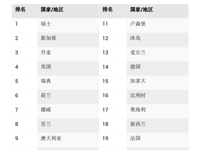 新加坡人才竞争力全球第二!福利超多!