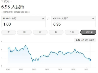 欧元汇率大跌！欧洲留学更省钱了！