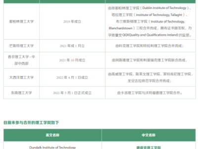 解析爱尔兰理工大学与学院