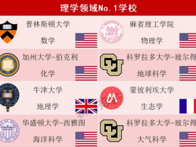 重磅消息!上海软科世界大学学科排名出炉