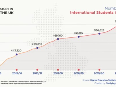 2020/21学年英国国际留学生总数增加至605130名
