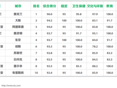 【澳洲】它堪称留学移民就业“友好国家”，究竟有何吸引力？