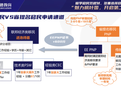 科普贴!加拿大留学生最常申的移民类别有哪些?