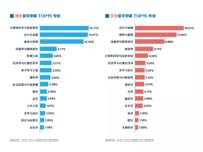 【专业】什么样的专业最受男生/女生欢迎？