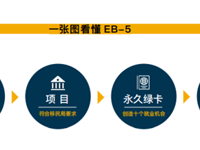 美国留学投资移民一站搞定