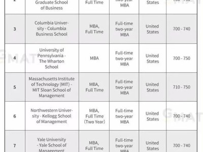 盘点 | 受中国学生青睐的TOP5商科项目