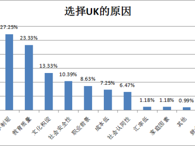 中国孩子喜欢英国留学原因