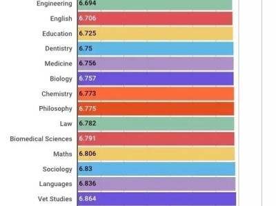 英国大学睡觉时间最少专业排行榜