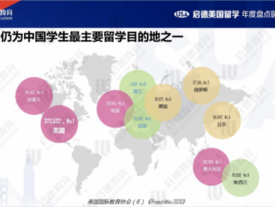 回顾与展望,2022美国留学趋势抢鲜看!