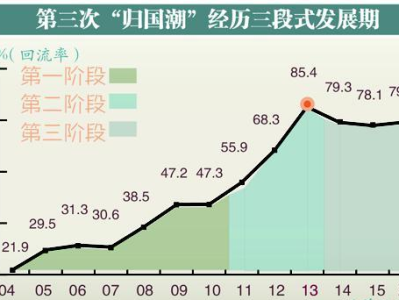 为什么要选择出国读书?