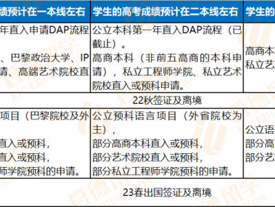 高考生想去法国留学,还有哪些院校可选呢?