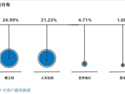 “选对专业入对行”,一步到位入读全澳第一商学院