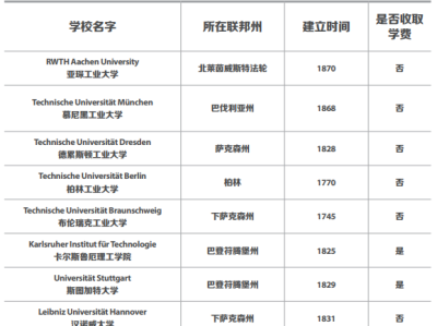 欧洲理工学科科研实力最强的大学联盟——德国理工大学联盟TU9