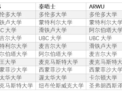 加拿大计算机专业TOP10盘点