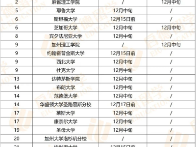 2022 Fall 美国 TOP院校早申请放榜时间表