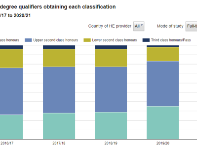 英国本科一等学位达36%!你也想成为其中一员吗?