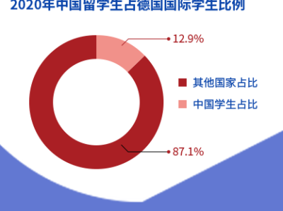 【德国】德国留学，0元学费真的存在！院校及时间规划都帮你整理好了，速看！