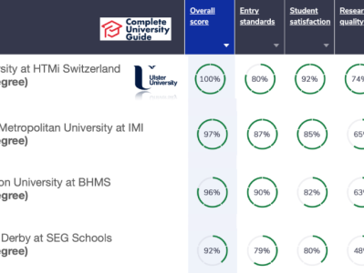 在瑞士HTMi收获全瑞排名第一的英国学士学位