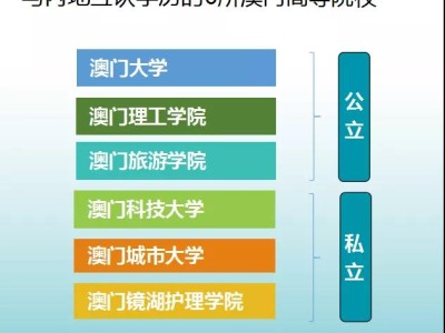 澳门大学、澳门科技大学已经开放2022年fall申请！