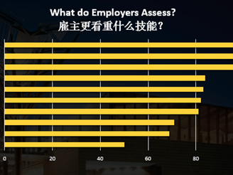 澳洲留学：文科专业掌握这些技能也能斩获心动的offer