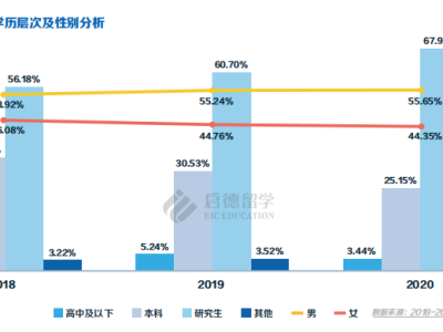 女生出国留学目的地集中在哪里?