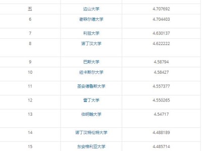 THE英国大学校园环境排名！