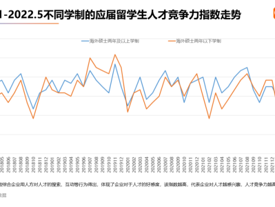 留学生回国真的没有优势了吗？还值得去留学吗？