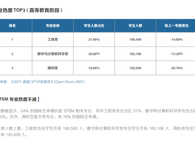 美国留学读什么专业？