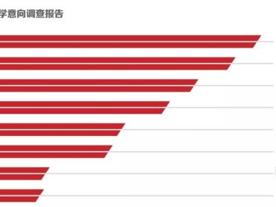 最新!英国超过美国成为留学意向排名第一的国家