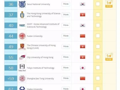 QS世界大学排名2019发布！这次亚洲排名靠前的是......