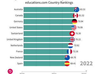 如何规划英澳联申?