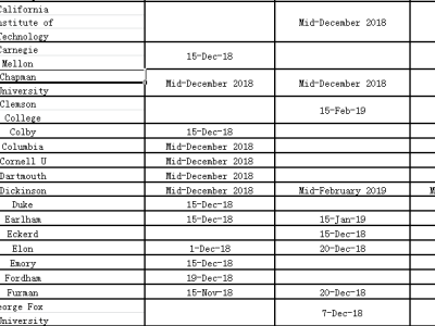 2019美本申请ED/EA早申请放榜时间大汇总！来看看你申请的学校什么时候放榜吧！