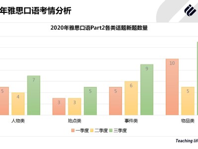 雅思资讯:2021年雅思首考新题不断、考查更细、更难