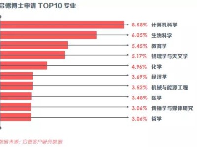 想出国读博,你学的专业到底适合去哪里深造?