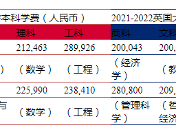 英国留学费用盘点：本科与研究生留学都需要多少钱呢？
