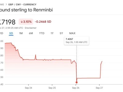 英镑汇率断崖式直线下降!