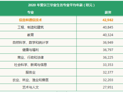 爱尔兰留学有哪些就业优势