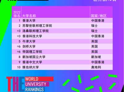重磅!2022年度全球国际化大学排名