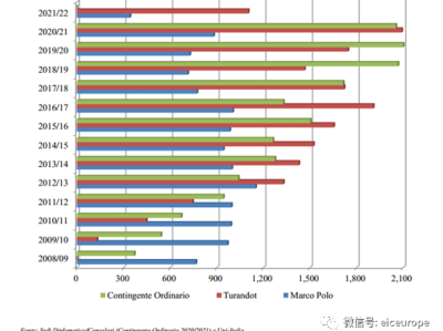 2020年意大利留学大数据新鲜出炉啦!