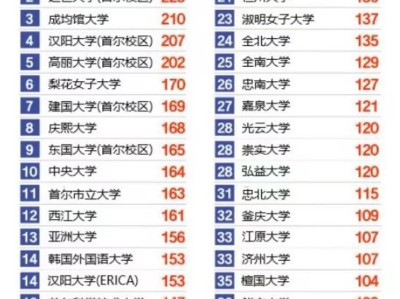 2022年度韩国《中央日报》大学排名新鲜出炉!