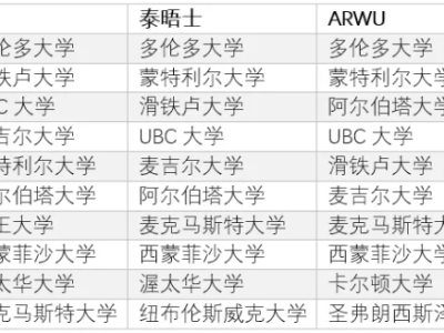 加拿大计算机学科TOP10榜单,先先睹为快!
